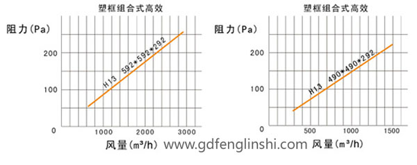 大风量组合式高效过滤器阻力与风量关系图