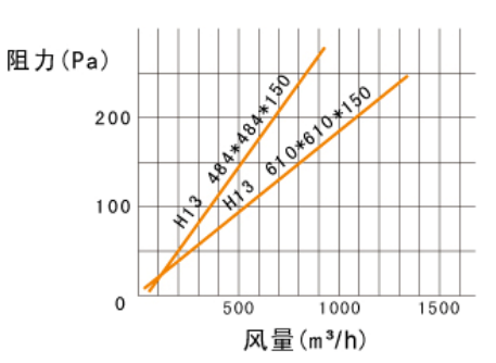 250度耐高温过滤器风量与阻力关系图