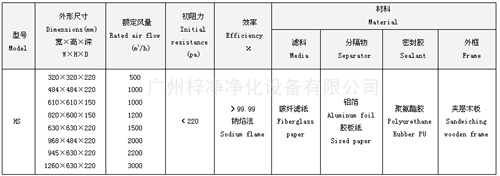 纸隔板高效空气过滤器型号尺寸及其它技术参数