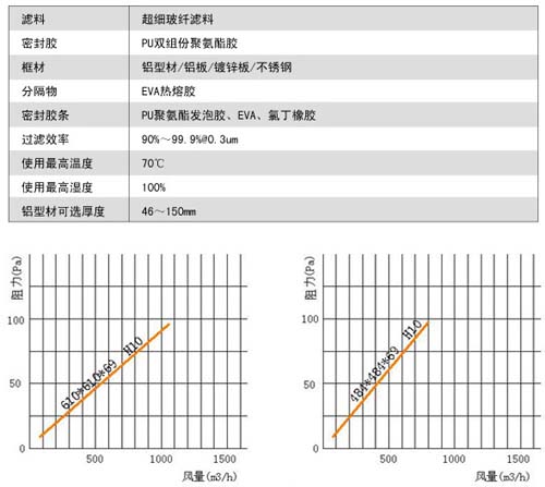 无隔板亚高效过滤器用料及运行条件