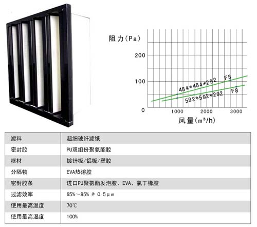 组合式中效过滤器风阻风量及运行条件图