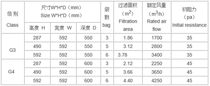 “梓净”牌活性炭袋式过滤器规格尺寸及技术参数