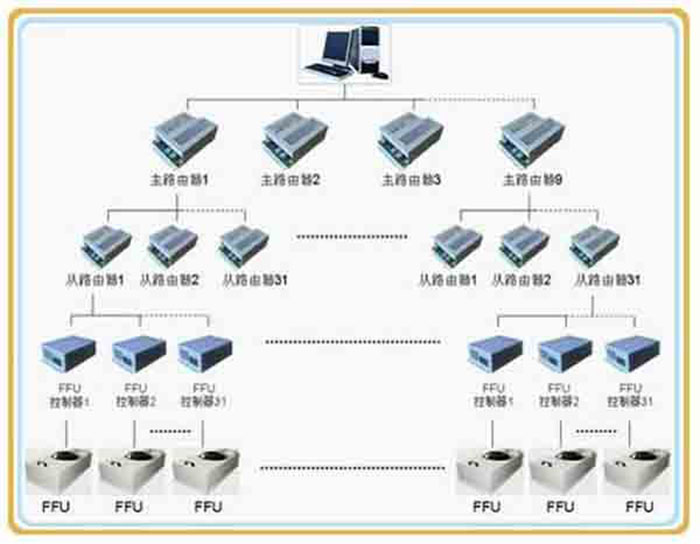 FFU群控管理系统