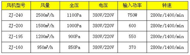 常用几款新型风淋室风机技术参数