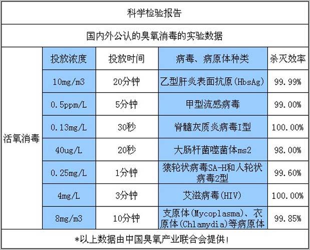 国内外公认的臭氧消毒风淋室的实验数据