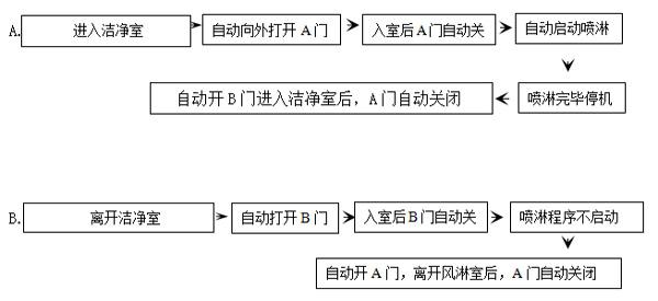 绝缘车间风淋室工作流程详解主要是通过我司实际工程案例举例说明